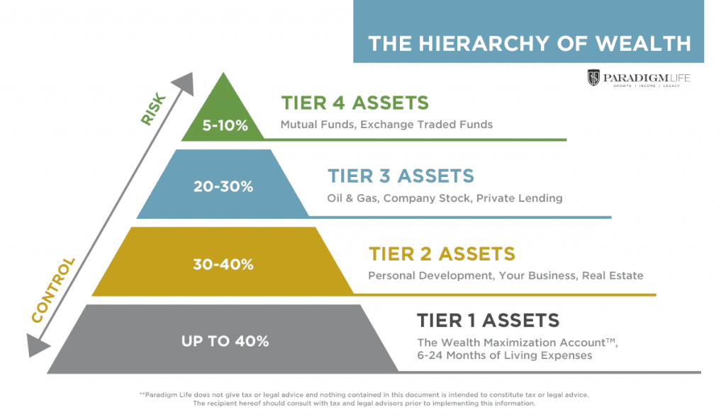 The Hierarchy of Wealth showing truly diversified wealth strategy for retirement