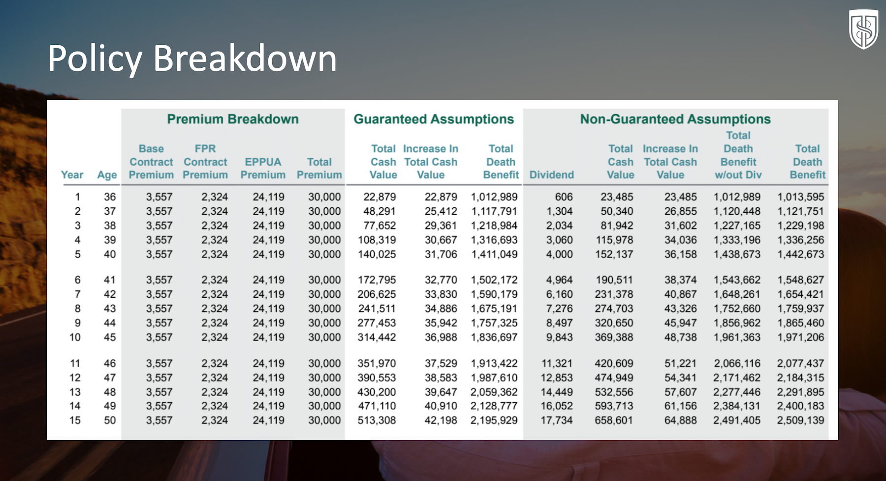 Table showing cash flow banking in Wealth Maximization Account