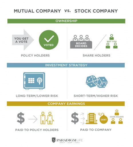 Dividend Paying Life Insurance | Paradigm Life | Blog