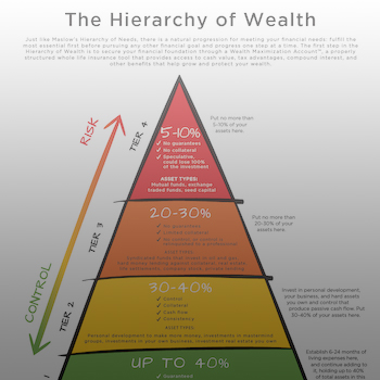 Hierarchy of Wealth Pyramid