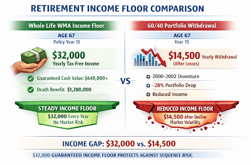 Retirement income floor comparison infographic