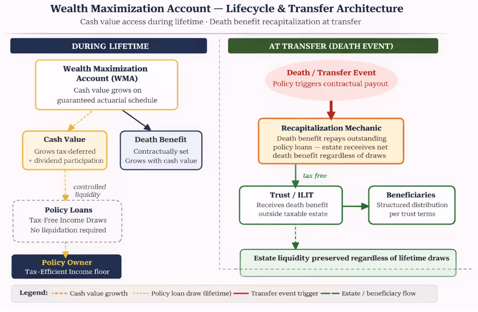 Wealth Maximization Account Diagram